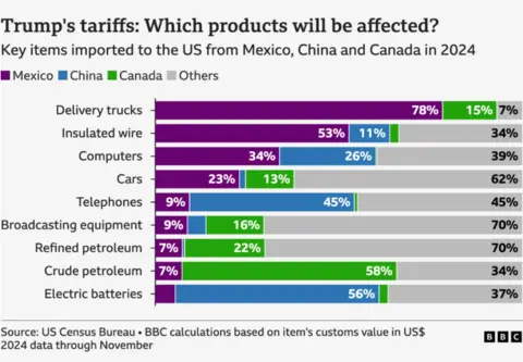 . Graph titled "Trump's tariffs: Which products will be affected?" The subheading reads: "Key items imported to the US from Mexico, China and Canada in 2024". The graph shows that items such as delivery trucks, computers and insulated wire come largely come from Mexico to the US. Other items such as crude petroleum is imported from Canada in the largest quantities. The highest percentages of telephones and electric batteries are imported from China.