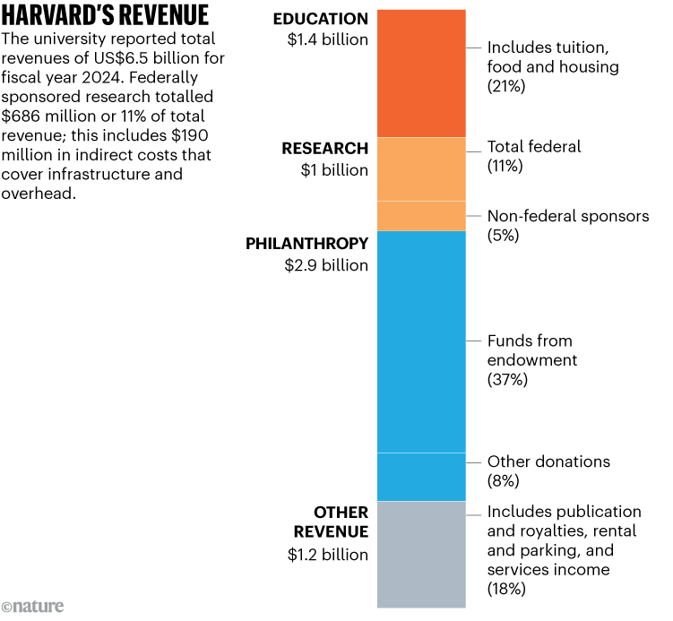 HARVARD'S REVENUE: Barchart showing the breakdown of Harvard's US$6.5 billion revenue for 2024. Including: Education $1.4 billion, Research $1 billion, Philanthropy $2.9 billion and Other revenue $1.2 billion. Federally sponsored research totalled $686 million or 11% of total revenue.