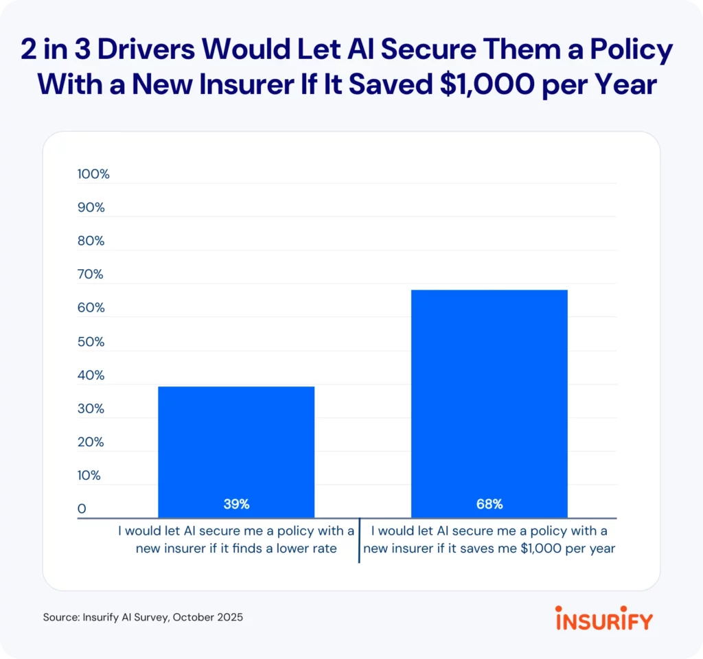  A Surprising Number Of Americans Would Let AI Buy Them Car Insurance