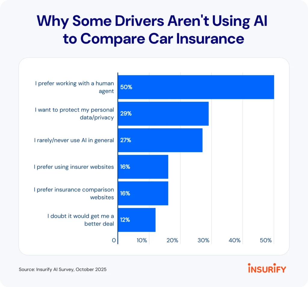  A Surprising Number Of Americans Would Let AI Buy Them Car Insurance
