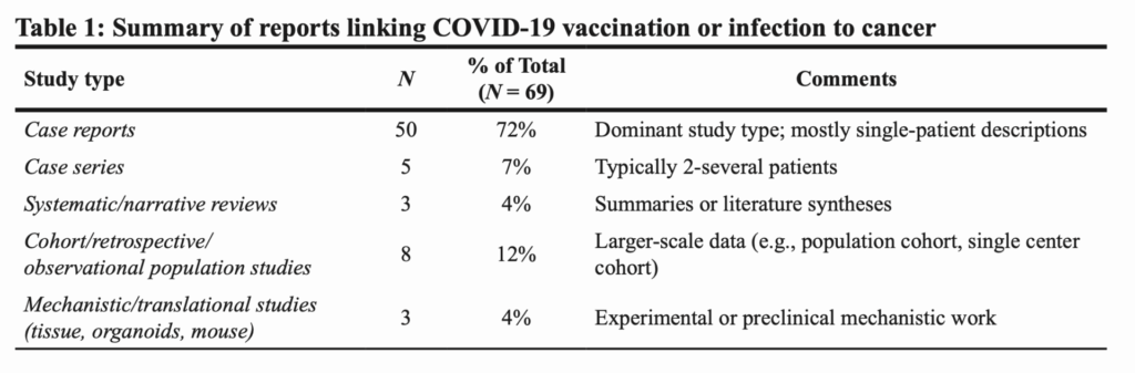 A table summarizes 69 reports linking COVID-19 vaccination or infection to cancer, categorizing them by study type, number, percentage, and comments about their characteristics. Case reports and series make up most entries.